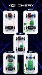 Perbandingan teknologi Chery ICE vs HEV vs PHEV vs REEV vs BEV dalam infografis lengkap untuk memahami cara kerja kendaraan bensin, hybrid, plug-in hybrid, range extender, dan mobil listrik.